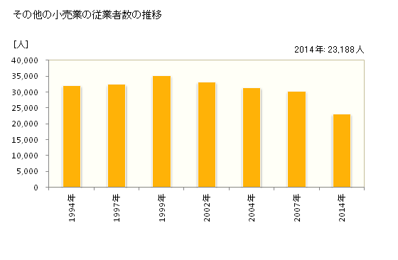 グラフ 年次 岩手県のその他の小売業の状況 その他の小売業の従業者数の推移