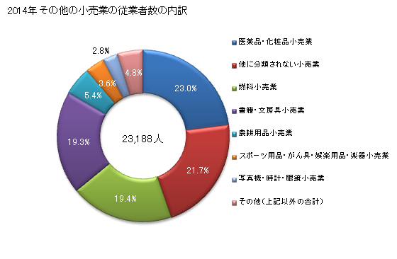 グラフ 年次 岩手県のその他の小売業の状況 その他の小売業の従業者数の内訳