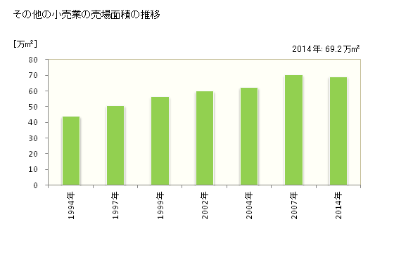 グラフ 年次 岩手県のその他の小売業の状況 その他の小売業の売場面積の推移