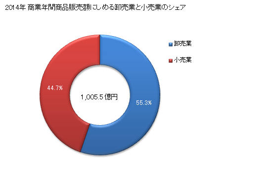 グラフ 年次 大船渡市(ｵｵﾌﾅﾄｼ 岩手県)の商業の状況 商業年間商品販売額にしめる卸売業と小売業のシェア