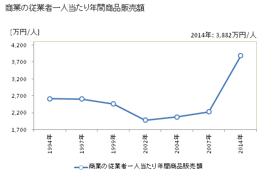 グラフ 年次 大船渡市(ｵｵﾌﾅﾄｼ 岩手県)の商業の状況 商業の従業者一人当たり年間商品販売額