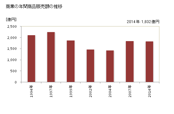 グラフ 年次 一関市(ｲﾁﾉｾｷｼ 岩手県)の商業の状況 商業の年間商品販売額の推移