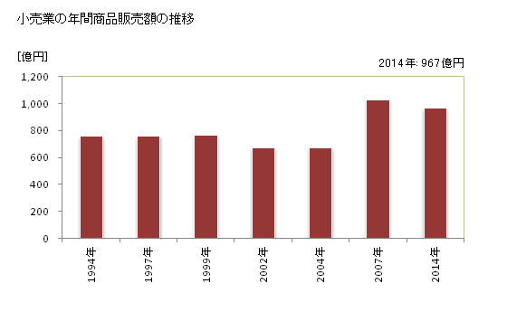 グラフ 年次 一関市(ｲﾁﾉｾｷｼ 岩手県)の商業の状況 小売業の年間商品販売額の推移