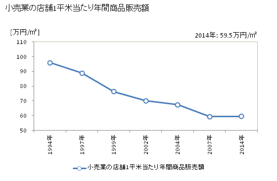 グラフ 年次 一関市(ｲﾁﾉｾｷｼ 岩手県)の商業の状況 小売業の店舗1平米当たり年間商品販売額