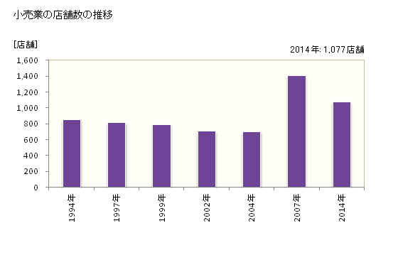 グラフ 年次 一関市(ｲﾁﾉｾｷｼ 岩手県)の商業の状況 小売業の店舗数の推移