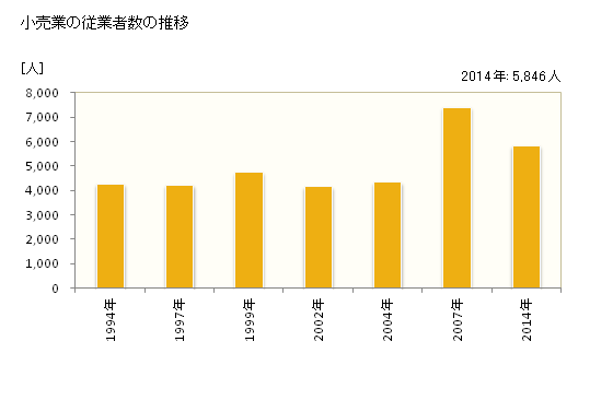 グラフ 年次 一関市(ｲﾁﾉｾｷｼ 岩手県)の商業の状況 小売業の従業者数の推移