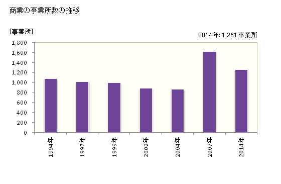 グラフ 年次 一関市(ｲﾁﾉｾｷｼ 岩手県)の商業の状況 商業の事業所数の推移