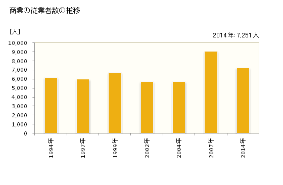 グラフ 年次 一関市(ｲﾁﾉｾｷｼ 岩手県)の商業の状況 商業の従業者数の推移