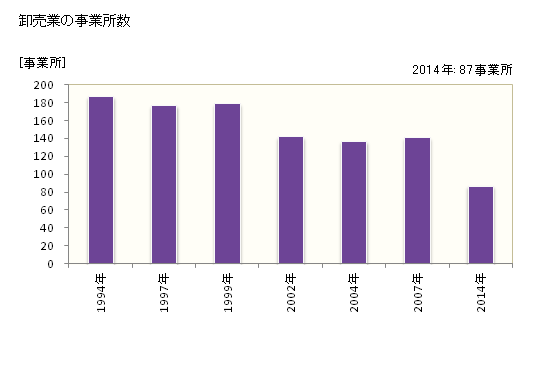 グラフ 年次 釜石市(ｶﾏｲｼｼ 岩手県)の商業の状況 卸売業の事業所数