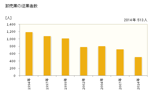 グラフ 年次 釜石市(ｶﾏｲｼｼ 岩手県)の商業の状況 卸売業の従業者数