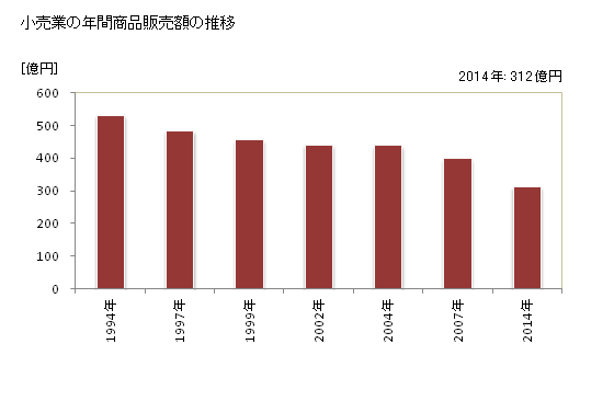 グラフ 年次 釜石市(ｶﾏｲｼｼ 岩手県)の商業の状況 小売業の年間商品販売額の推移