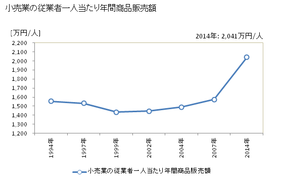 グラフ 年次 釜石市(ｶﾏｲｼｼ 岩手県)の商業の状況 小売業の従業者一人当たり年間商品販売額