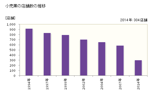 グラフ 年次 釜石市(ｶﾏｲｼｼ 岩手県)の商業の状況 小売業の店舗数の推移