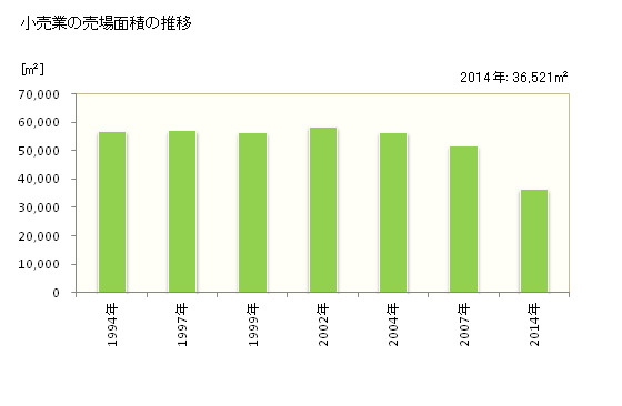 グラフ 年次 釜石市(ｶﾏｲｼｼ 岩手県)の商業の状況 小売業の売場面積の推移