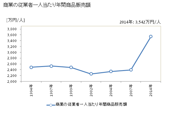 グラフ 年次 釜石市(ｶﾏｲｼｼ 岩手県)の商業の状況 商業の従業者一人当たり年間商品販売額