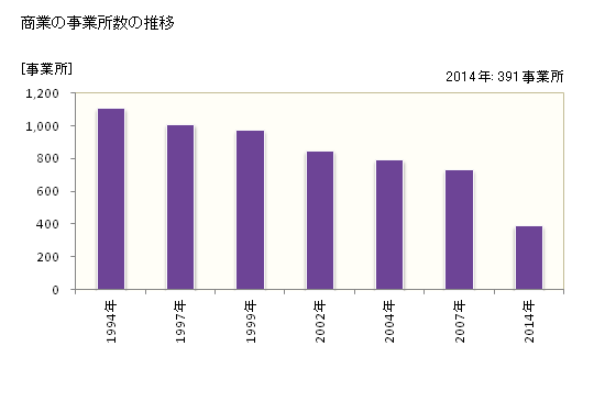 グラフ 年次 釜石市(ｶﾏｲｼｼ 岩手県)の商業の状況 商業の事業所数の推移