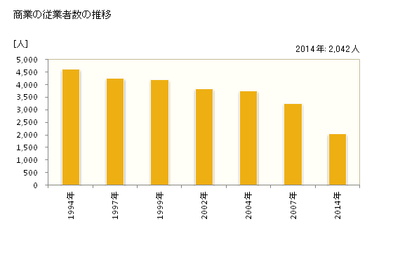 グラフ 年次 釜石市(ｶﾏｲｼｼ 岩手県)の商業の状況 商業の従業者数の推移