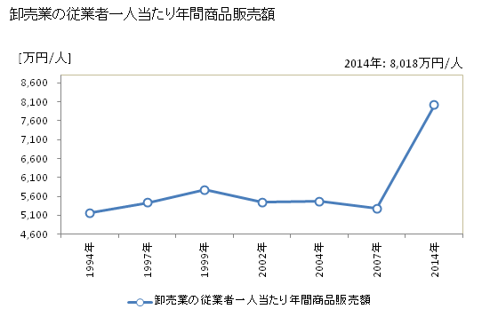 グラフ 年次 釜石市(ｶﾏｲｼｼ 岩手県)の商業の状況 卸売業の従業者一人当たり年間商品販売額