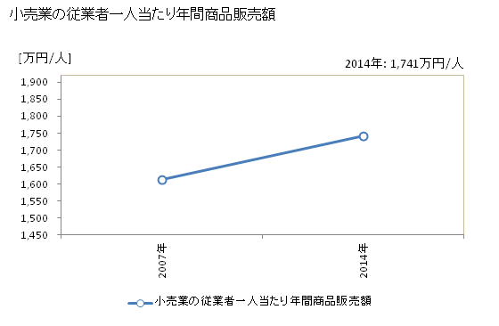 グラフ 年次 八幡平市(ﾊﾁﾏﾝﾀｲｼ 岩手県)の商業の状況 小売業の従業者一人当たり年間商品販売額