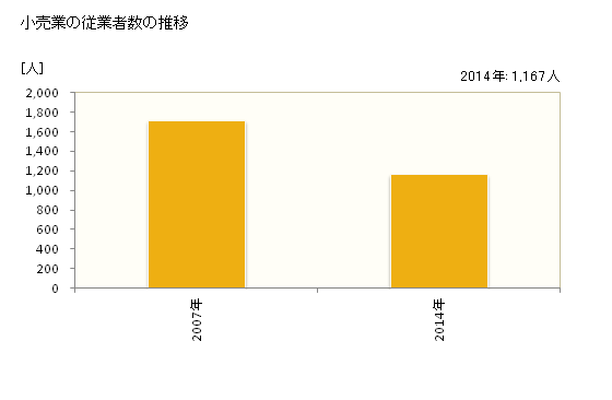 グラフ 年次 八幡平市(ﾊﾁﾏﾝﾀｲｼ 岩手県)の商業の状況 小売業の従業者数の推移