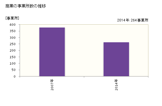グラフ 年次 八幡平市(ﾊﾁﾏﾝﾀｲｼ 岩手県)の商業の状況 商業の事業所数の推移