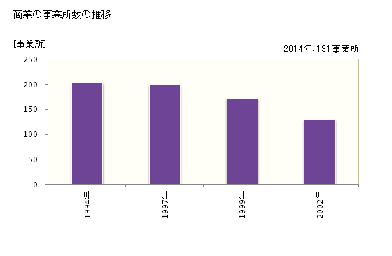 グラフ 年次 雫石町(ｼｽﾞｸｲｼﾁｮｳ 岩手県)の商業の状況 商業の事業所数の推移
