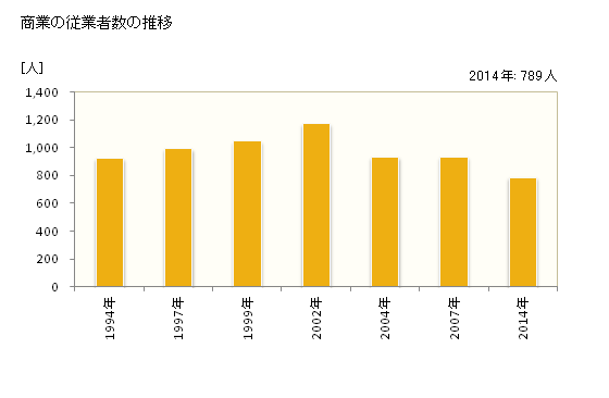 グラフ 年次 雫石町(ｼｽﾞｸｲｼﾁｮｳ 岩手県)の商業の状況 商業の従業者数の推移
