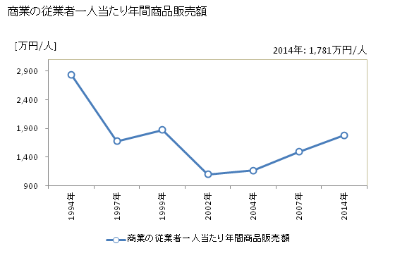 グラフ 年次 葛巻町(ｸｽﾞﾏｷﾏﾁ 岩手県)の商業の状況 商業の従業者一人当たり年間商品販売額