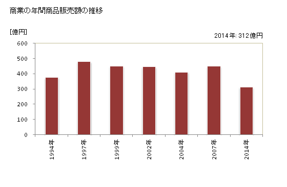 グラフ 年次 紫波町(ｼﾜﾁｮｳ 岩手県)の商業の状況 商業の年間商品販売額の推移