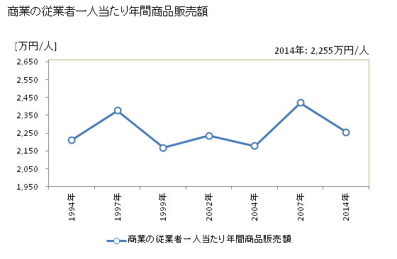 グラフ 年次 紫波町(ｼﾜﾁｮｳ 岩手県)の商業の状況 商業の従業者一人当たり年間商品販売額