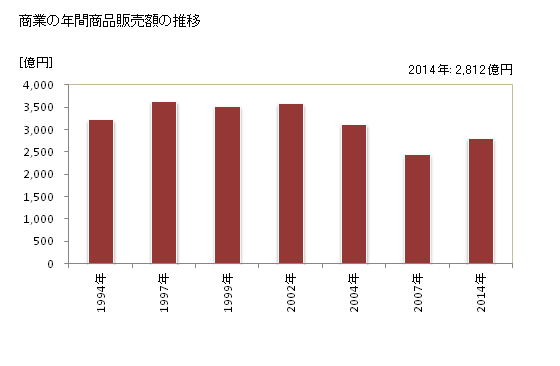 グラフ 年次 矢巾町(ﾔﾊﾊﾞﾁｮｳ 岩手県)の商業の状況 商業の年間商品販売額の推移