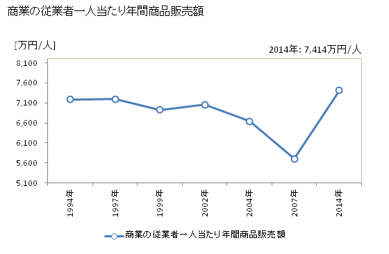 グラフ 年次 矢巾町(ﾔﾊﾊﾞﾁｮｳ 岩手県)の商業の状況 商業の従業者一人当たり年間商品販売額