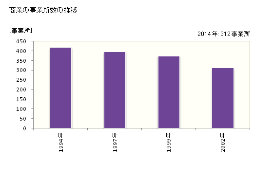 グラフ 年次 矢巾町(ﾔﾊﾊﾞﾁｮｳ 岩手県)の商業の状況 商業の事業所数の推移