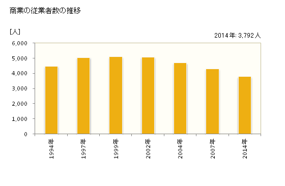 グラフ 年次 矢巾町(ﾔﾊﾊﾞﾁｮｳ 岩手県)の商業の状況 商業の従業者数の推移