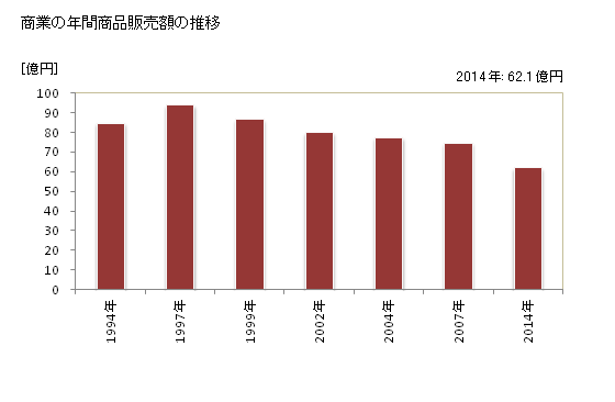 グラフ 年次 西和賀町(ﾆｼﾜｶﾞﾏﾁ 岩手県)の商業の状況 商業の年間商品販売額の推移