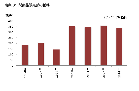グラフ 年次 金ケ崎町(ｶﾈｶﾞｻｷﾁｮｳ 岩手県)の商業の状況 商業の年間商品販売額の推移