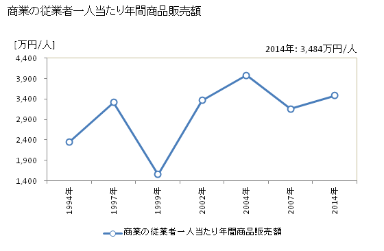 グラフ 年次 金ケ崎町(ｶﾈｶﾞｻｷﾁｮｳ 岩手県)の商業の状況 商業の従業者一人当たり年間商品販売額