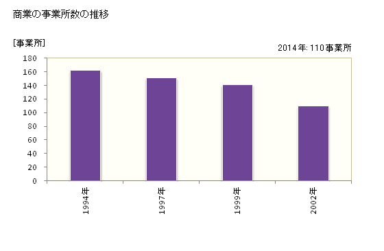 グラフ 年次 金ケ崎町(ｶﾈｶﾞｻｷﾁｮｳ 岩手県)の商業の状況 商業の事業所数の推移