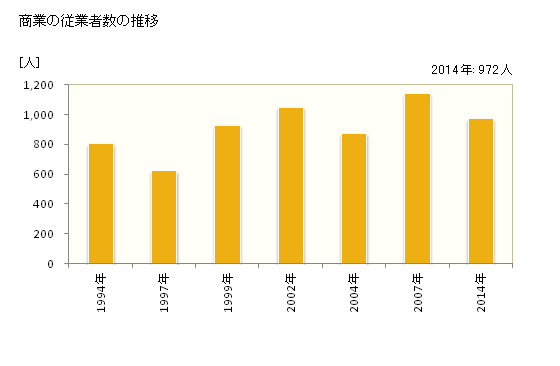 グラフ 年次 金ケ崎町(ｶﾈｶﾞｻｷﾁｮｳ 岩手県)の商業の状況 商業の従業者数の推移