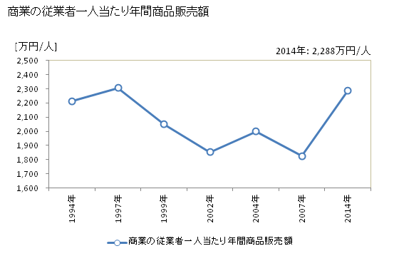 グラフ 年次 平泉町(ﾋﾗｲｽﾞﾐﾁｮｳ 岩手県)の商業の状況 商業の従業者一人当たり年間商品販売額