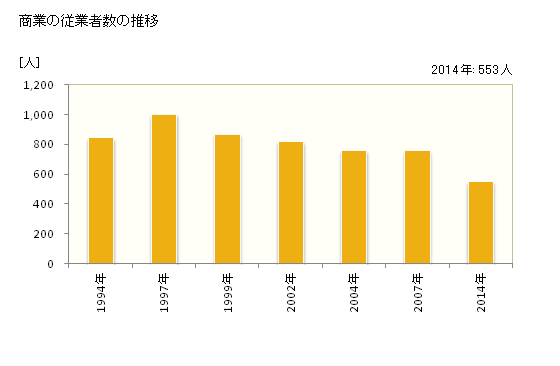 グラフ 年次 平泉町(ﾋﾗｲｽﾞﾐﾁｮｳ 岩手県)の商業の状況 商業の従業者数の推移