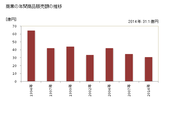 グラフ 年次 住田町(ｽﾐﾀﾁｮｳ 岩手県)の商業の状況 商業の年間商品販売額の推移