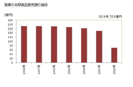 グラフ 年次 大槌町(ｵｵﾂﾁﾁｮｳ 岩手県)の商業の状況 商業の年間商品販売額の推移