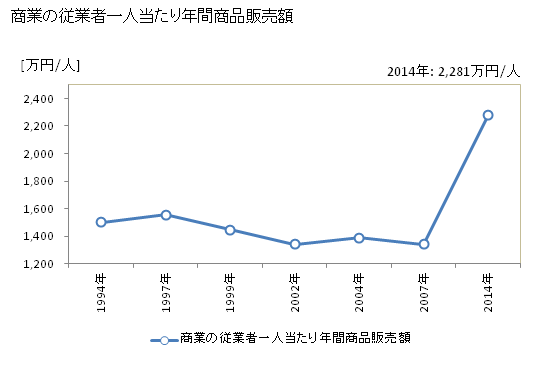グラフ 年次 大槌町(ｵｵﾂﾁﾁｮｳ 岩手県)の商業の状況 商業の従業者一人当たり年間商品販売額
