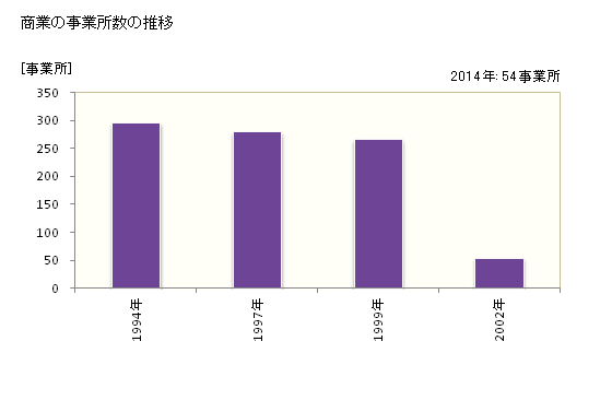 グラフ 年次 大槌町(ｵｵﾂﾁﾁｮｳ 岩手県)の商業の状況 商業の事業所数の推移