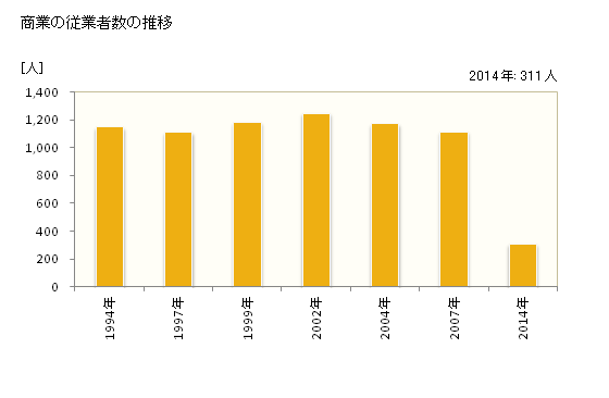 グラフ 年次 大槌町(ｵｵﾂﾁﾁｮｳ 岩手県)の商業の状況 商業の従業者数の推移