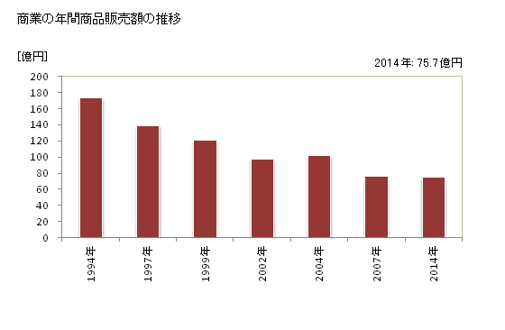 グラフ 年次 岩泉町(ｲﾜｲｽﾞﾐﾁｮｳ 岩手県)の商業の状況 商業の年間商品販売額の推移
