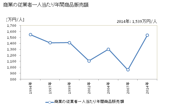 グラフ 年次 岩泉町(ｲﾜｲｽﾞﾐﾁｮｳ 岩手県)の商業の状況 商業の従業者一人当たり年間商品販売額