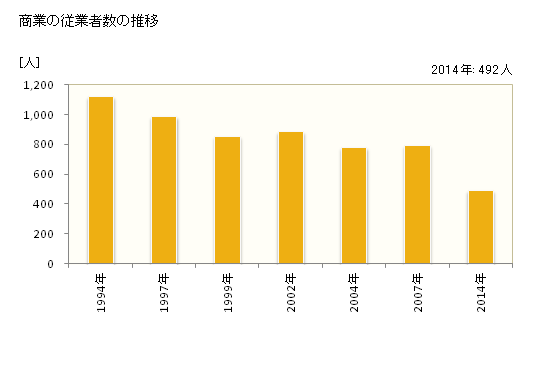グラフ 年次 岩泉町(ｲﾜｲｽﾞﾐﾁｮｳ 岩手県)の商業の状況 商業の従業者数の推移
