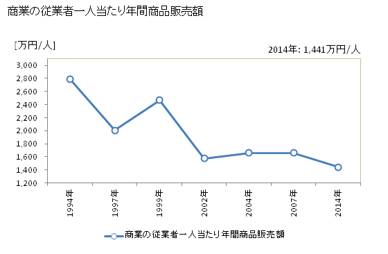 グラフ 年次 田野畑村(ﾀﾉﾊﾀﾑﾗ 岩手県)の商業の状況 商業の従業者一人当たり年間商品販売額